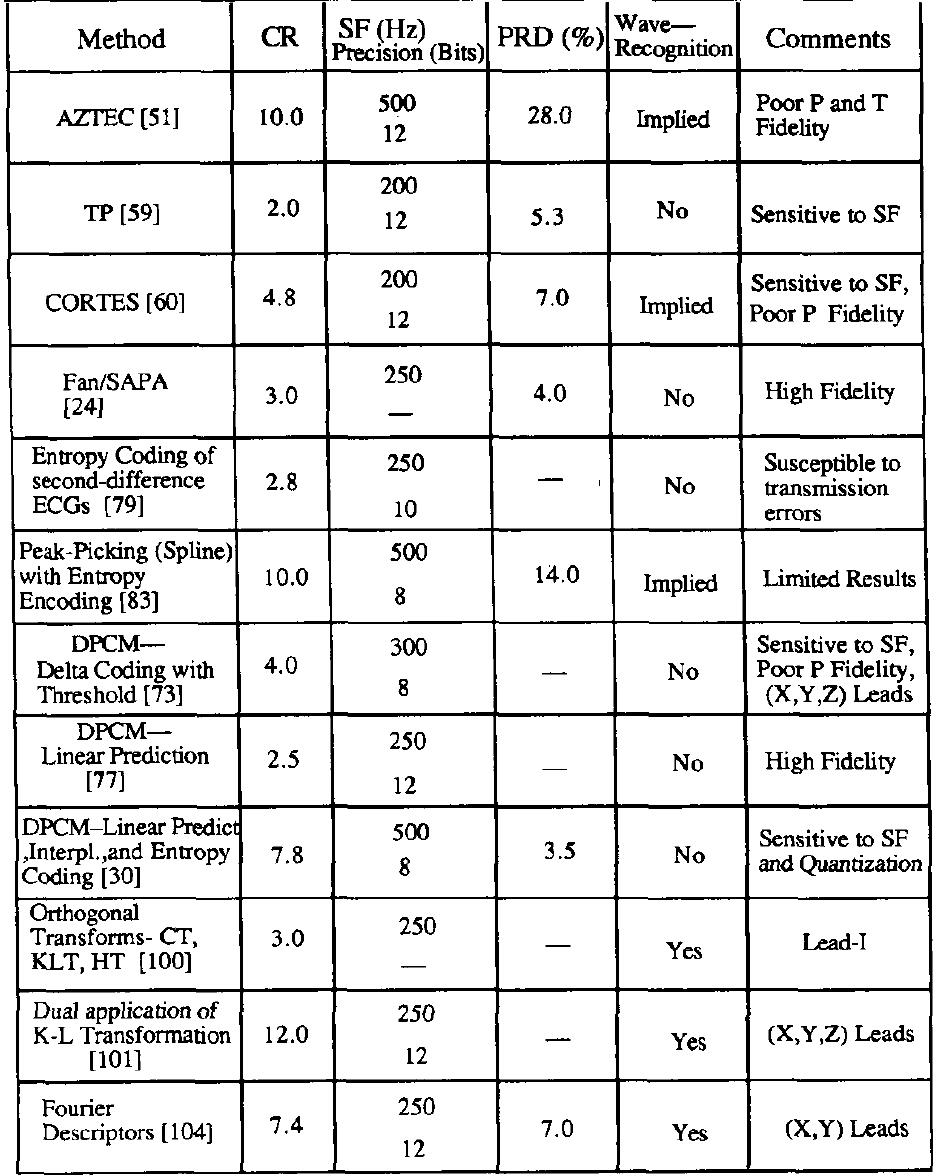 SUMMARY OF SOME ECG DATA COMPRESSION SCHEMES 