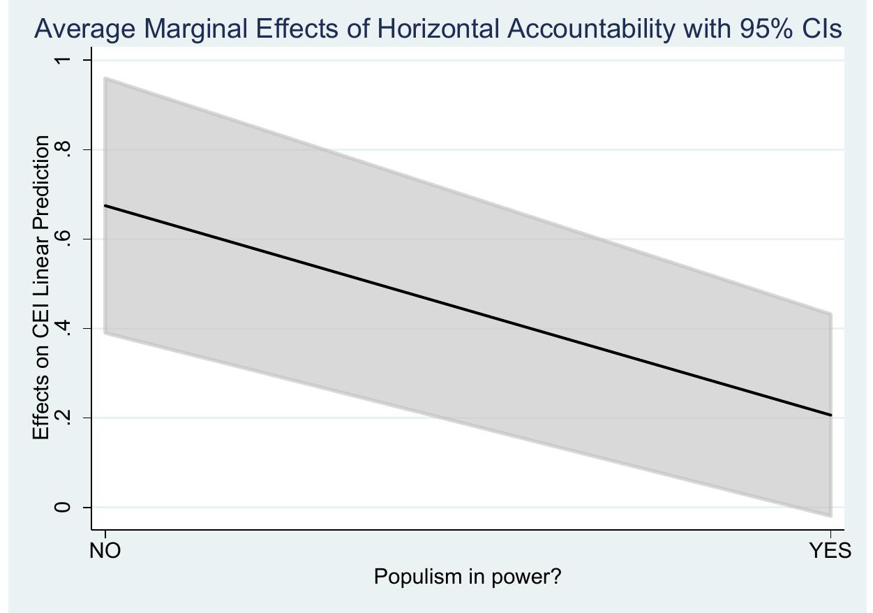 Figure 6. Average Marginal Effects of Horizontal Accountability on CEI Prediction under Conditions of Populism in and out of Power (Robustness Test) 