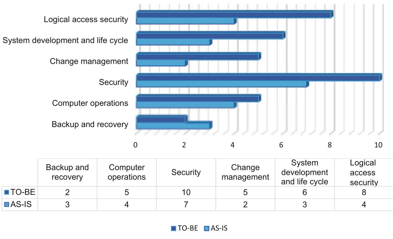 data centers making the financial data decentralized. The elaboration per ITGC on T-controls is shown in Fig. 15. Most ITGCs have an increase on IT-controls. Only Backup and Recovery and computer Operations show a decrease or limited change in their IT-controls. The decrease in Backup and Recovery can be explained by the fact that the notary node and the ERP node are each other’s backup. From the ledgers of the other nodes the Notary node and ERP node can be replicated or vice versa. The imited increase in Computer operations has to do with the real-time transaction processing feature in the blockchain. Job scheduling of external triggers become unnecessary. The explanation for the high increase in the number of IT-controls for Logical Access Security is the access to the blockchain nodes from various locations and the API connectors to the blockchain. Also, security of blockchain critical assets ike key pairs and smart contracts desire new advanced IT security controls. Change management, system development, and life cycle management have a profound impact on the entire network with additional IT-controls on forking, and the source code of consensus mechanisms.  Rw nlacino the intercnmnany cettlament nrocece in 9 earnorate hlackchain 94  