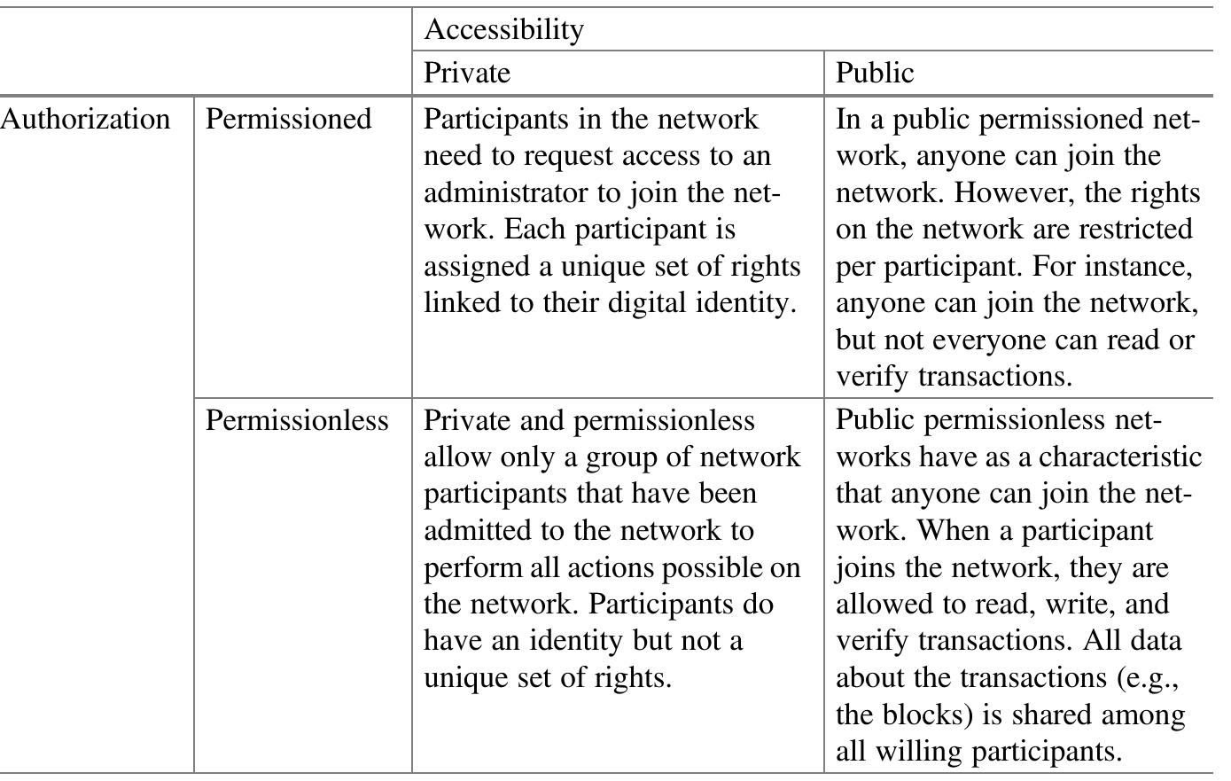 Table 1 Spectrum of blockchain network arrangements  of a public blockchain is usually encapsulated in the algorithms that the platform uses to process data among things. Such features are therefore not easily changed. Unfortunately, the fact that anyone can join the network and perform all possible actions might be considered as inconvenient by some organizations as their control over the platform is diminished. Moreover, public blockchains require complete transparency of the transactions history which is sometimes at odds with the privacy concerns of an organization. Combined, these two factors have led to the introduc- tion of permissioned and private and consortium blockchains. Proponents of such blockchains advocate that more privacy and access control is needed to guarantee that the blockchain can be used for business. Rather than having one network for all participants, and being owned by all participants private/consortium blockchains are owned by a consortium of organizations or even one organization. Contrary to public blockchains, most private and consortium blockchains have tailor-made distribu- tions of the permissions each participant is granted. Therefore, these types of networks can be considered permissioned. Projects like Hyperledger Fabric (Androulaki et al., 2018) provide frameworks to build these consortium/private networks. There are also blockchains that combine features of both architectures. Blockchain networks provide the technical infrastructure on which several ser- vices like smart contracts can be run. As said, ultimately the blockchain infrastruc-  