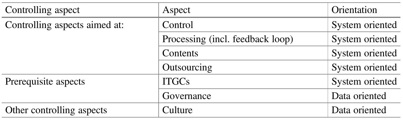 Table 2 Aspects related to Al-control. Specific use of the aspects is situation- and context dependent. The maturity level of the organization with regard to the use of these aspect plays ar important role in the implementation of the controls  increasingly influenced our decision-making and are replacing humans evermore for several tasks. An algorithm in the context of computers can be described as a set of instructions that serve to carry out a task. This concerns systems, with “simple” calculation rules based on data, to make decisions or give advice, but also to constitute to more complex learning and/or predictive systems. For rule-based algorithms it is possible to determine how they have produced a certain outcome. However, the complexity of ML algorithms has proven to be far more difficult to unravel. 