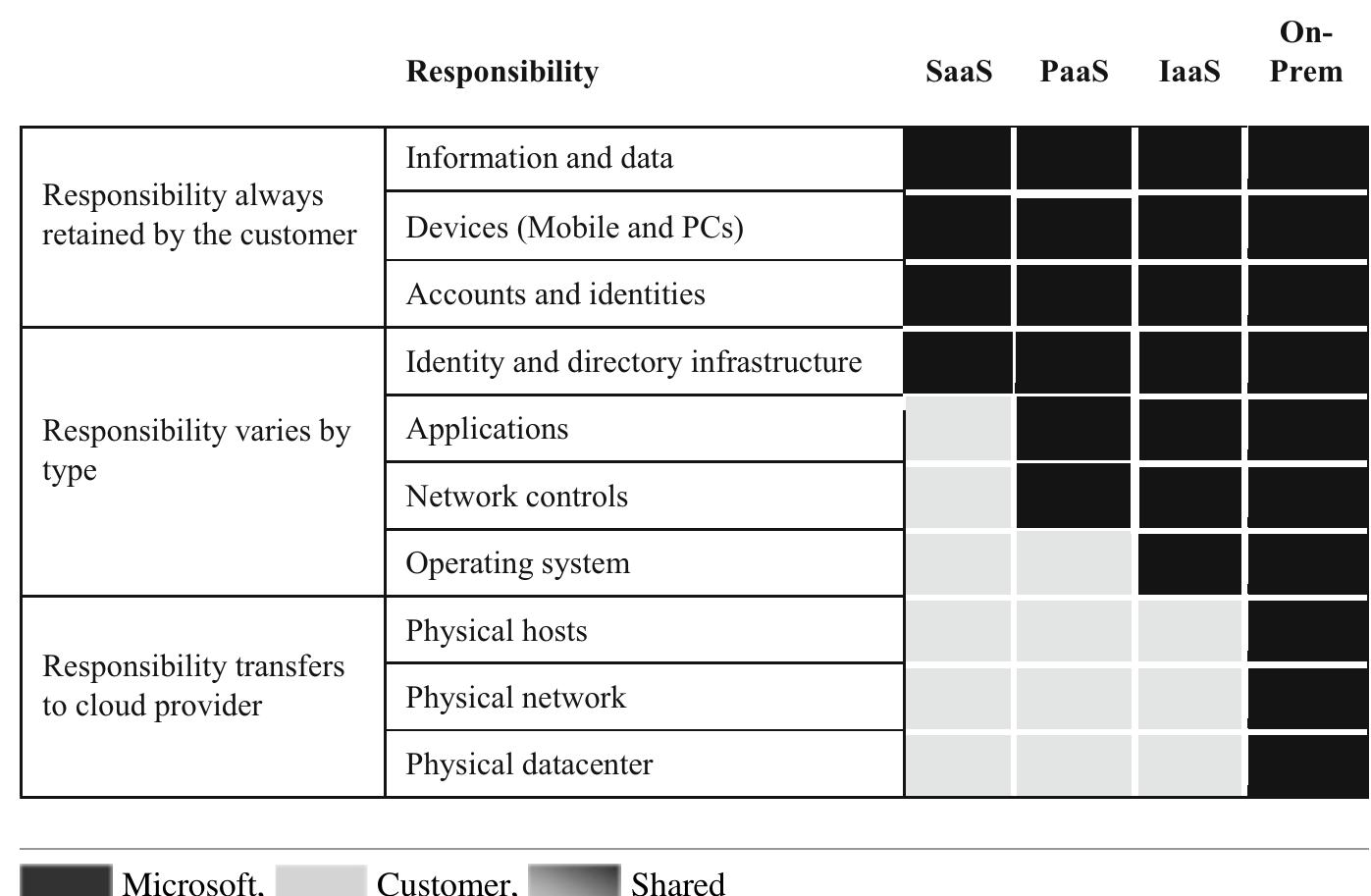 Table 1 The shared responsibility model according to Microsoft (2022c) 