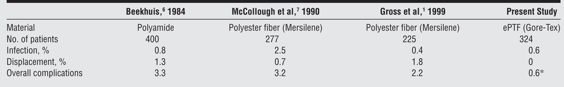 Abbreviation: ePTF, expanded polytetrafluoroethylene. *Five implants (1.5%) were removed or replaced at patient request.  Table 2. Comparison of Chin Implant Complication Rates Reported by Several Authors 