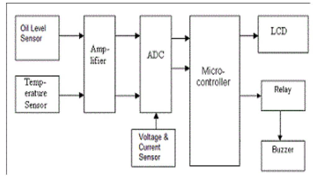 Figure 1. Block diagram of protection system  Current Sensor 