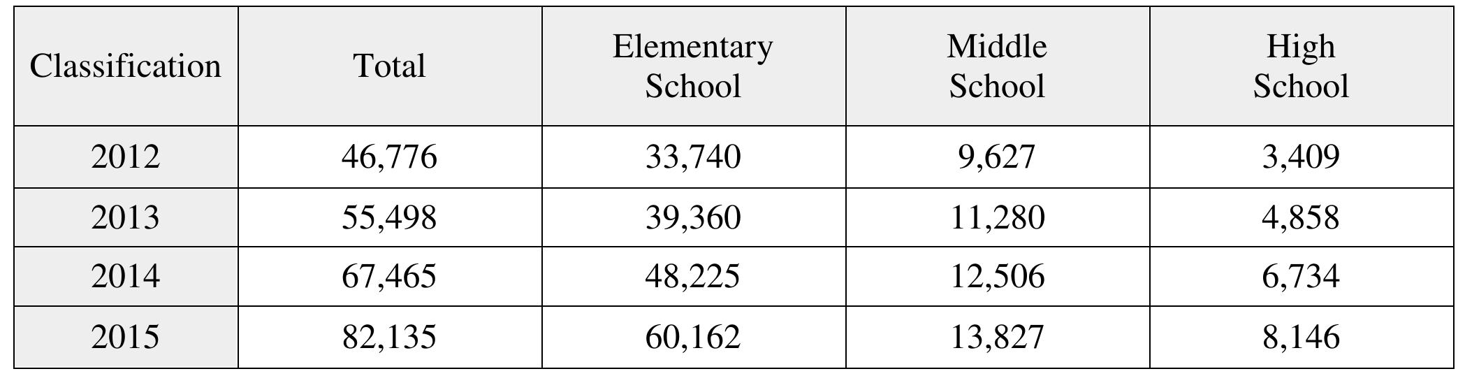 Table I Number of Multicultural students in South Korea  The first survey on multicultural students in Korea was carried out in 2012. A look at the resulting numbers for four years only confirms the number of multicultural students has been increasing quickly. 