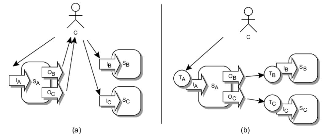 Fig. 2. (a)Three Centralized orchestration versus (b) Decentralized orchestration using triggers. [6  B. Comparison of Decentralized Replication and Orchestration with Centralized Replication Techniques: Decentralized replication and orchestration, as an approach for achieving fault tolerance, can be compared with centralized replication techniques commonly used in fault-tolerant systems. Distributed, centralised, and decentralised architectures are used to build centralised versus decentralised systems. We analyse these systems for clarity's sake because the definitions of fault-tolerance and resilience of a system can vary based on the (small orextensive) implementation [5]. Let's compare these two approaches in terms of scalability, fault tolerance, consistency, and coordination overhead: 