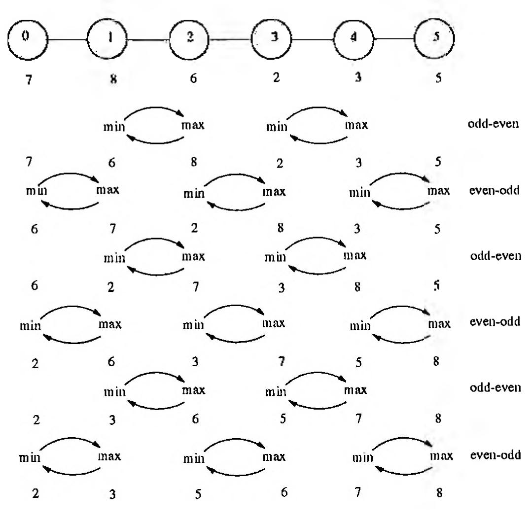 Fig. 1. Odd-Even Transposition Sort  QDN-FVEN Transposition Sart If we arrange the N processors in a linear array and let processor P; hold value a(i), then processors alternately exchange their values based on whether their index is even or odd. 