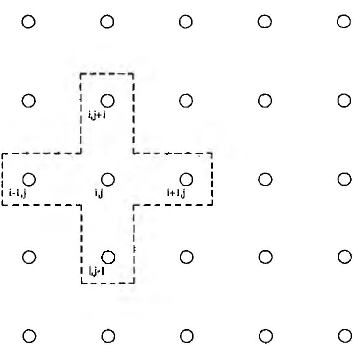 Fig. 3. Localized Computational Molecule  Fig. 2. Discretization of Physical Domain - Domain Decomposition 