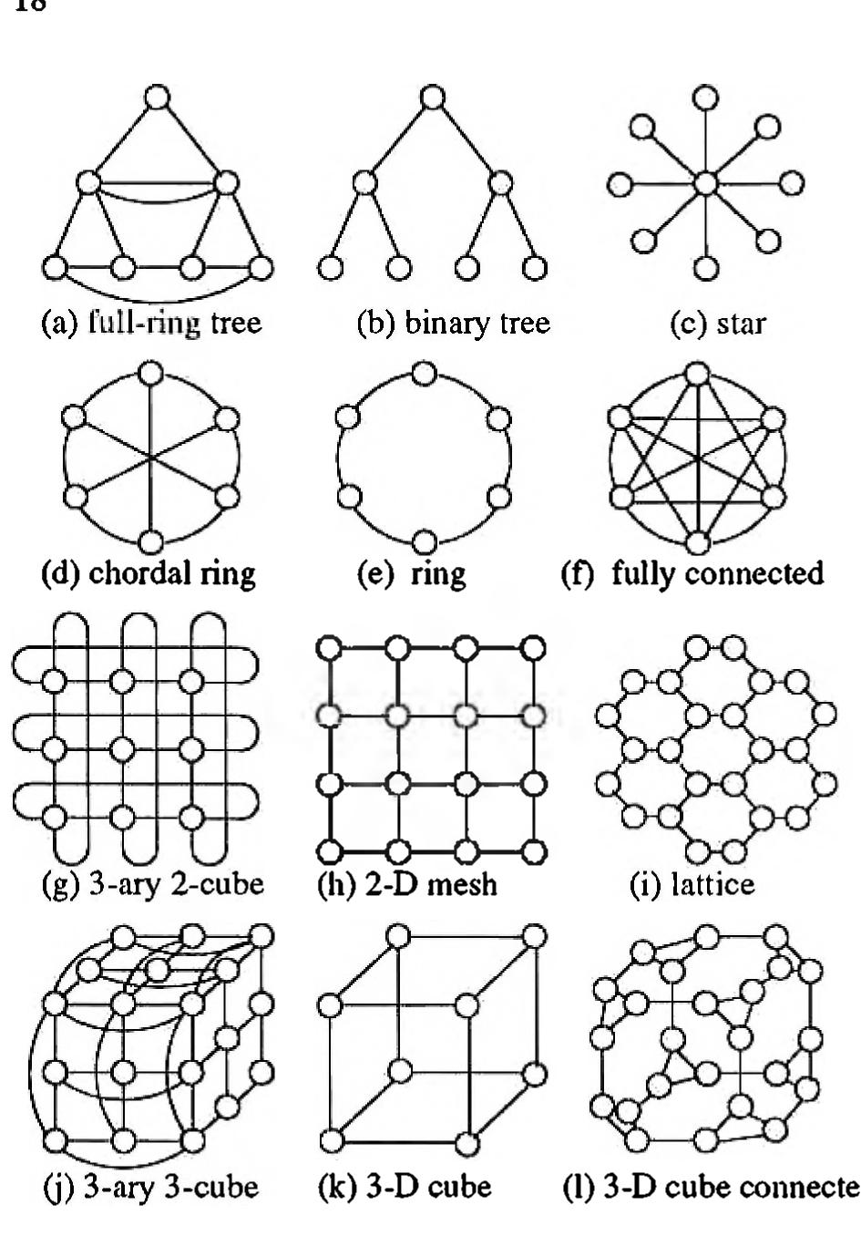 Fig. 7. Some Interconnection Topologies 