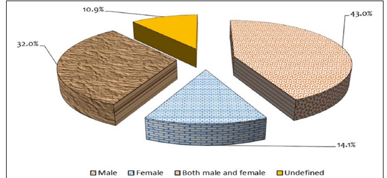 Figure 3. Gender of social media sources. 