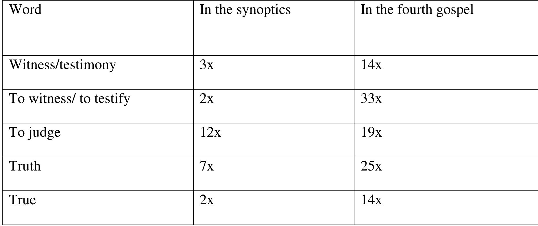 Table 1 Trial Related Vocabularies in The Fourth Gospel and In the Synoptics'*  analysis of some trial-related vocabularies in the fourth gospel as a sample.’ 