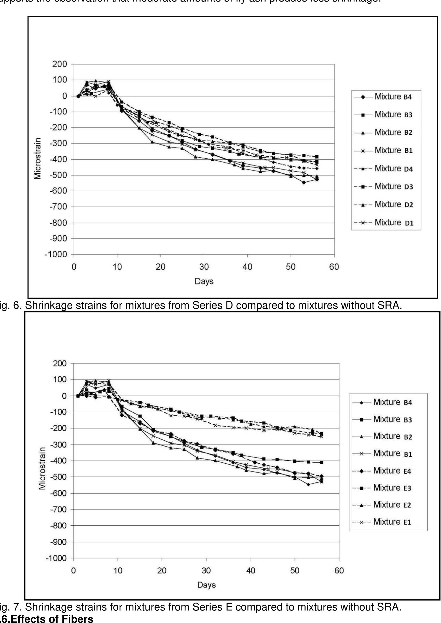 weer ee ee 8 ee ae  The effects of using fibers in the concrete mixture are shown in Fig. 8. The polypropylene fibers used in this study had little effect on shrinkage. Fly ash content in the fiber mixtures also had little effect on shrinkage. The lack of a trend for the Series F mixtures was not surprising since fibers are generally used to control cracking by limiting crack widths, not by reducing shrinkage[6]. 