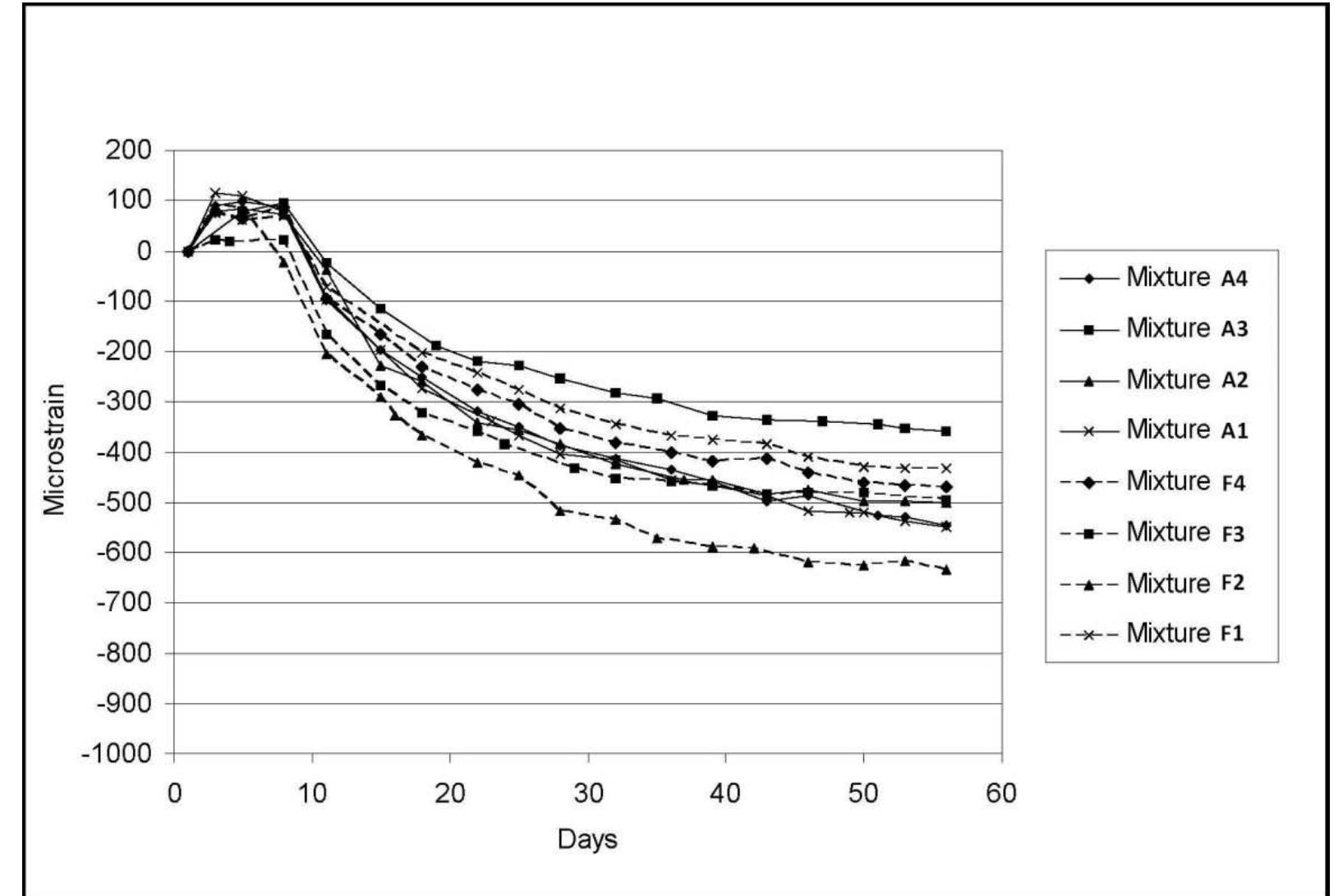 J.f.l All  Olal ONMMMNKage COMPAarsons specimens were oven dried for 48 hours following the 56-day reading. After oven drying, a final  length measurement was performed and total shrinkage strain was calculated. Total shrinkage  resul  s are shown in Fig. 9. The optimum dosage of SRA resulted in the lowest total shrinkage strain  for each of the different fly ash contents, excluding 30% fly ash. Although a minimum dosage of SRA  expe  shrin  rienced more total shrinkage than Series E, these specimens generally exhibited less total kage than any of the other sets. Specimens made with Type K cement exhibited similar or  greater total shrinkage when compared to similar specimens made with Type I/Il cement. There is no distinct trend in the total shrinkage strain of the specimens containing fibers. Mixtures with 20% fly  ash  had less shrinkage than comparable mixtures with other fly ash contents in four of the six  seauences. 