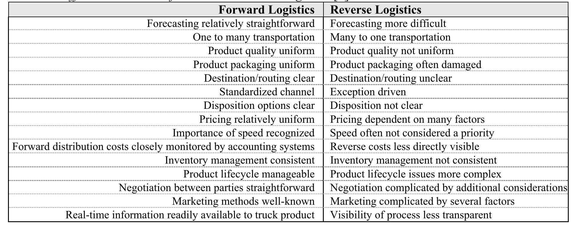 There are two valuable reasons for application of reverse logistics. The first reason is legislation, more precisely the European Commission Distance Selling Directive, guideline issued by the European Commission aimed to protect customers. The other reason for the use of reverse logistics is customer  Differences between forward and reverse logistics are presented in Table 1. [6,7]  2.2. Reverse logistics 