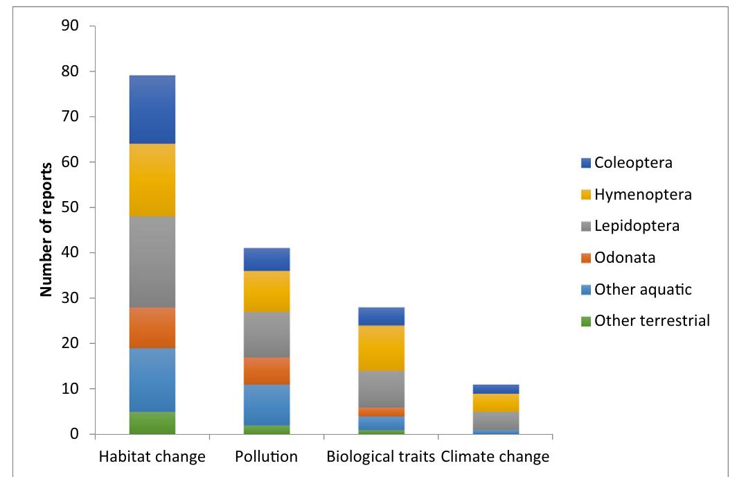 Fig. 5. The four major drivers of decline for each of the studied taxa according to reports in the literature.  Habitat change is an immediate consequence of human activities. Its global pace and scope has been expanding over the past centuries, with increasing amounts of land being transformed to provide dwellings, facilitate transportation and enable tourism (urbanisation), grow food 