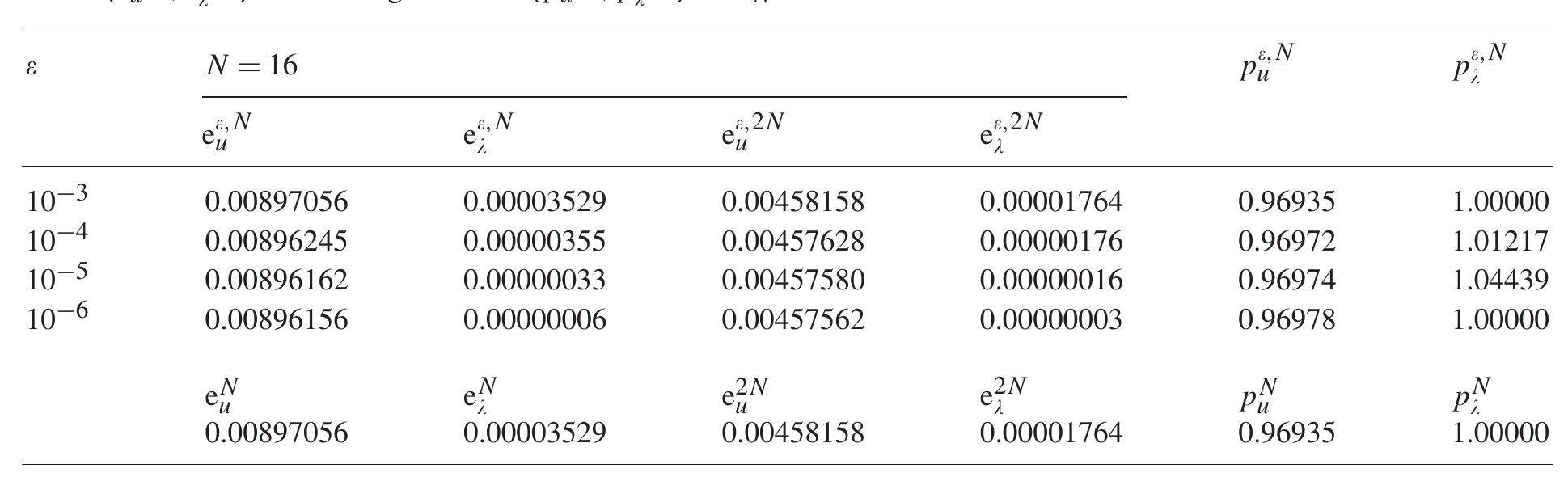 LAUIL 2  Errors fe e ri By and convergence rates { p;j vs pony on wy for N = 32  G.M. Amiraliyev, H. Duru/ Journal of Computational and Applied Mathematics 182 (2005) 233-242 