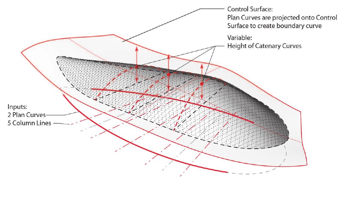 The Smart Geometry Gridshell provided a proof-of-concept that a para- metric loop between form-finding, material constraints, and geodesic lattice network with a simple fabrication process and (somewhat) simple assembly process could be achieved.However, as a working methodology for full-scale structures, this approach needed to be tested beyond installations with flexi- ble thin pine laths, to structural lath members such as the 1 3/8” x 2” (35 x 50mm) laths of the Weald and Downland Gridshell to the 2” x 3 1/8” (50x80mm) laths of the Savill Building.  Figure 7: Through a precise geometry set-out an economy of inputs generates a complex sur- face. The only inputs are two plan boundary curves, 5 column lines, and a control surface from which the plan curves were project onto to respond to site topography and program. 