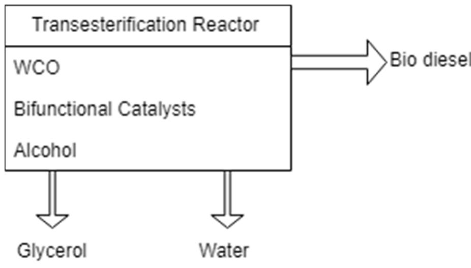 Figure 4. Schematic of the transesterification process with bifunctional catalysts.  Many conversion technologies are available for turning WCO into biodiesel, like hy- drotreating, gasification, pyrolysis, and transesterification [18]. However, Tabatabaei et al. [48] reported that the transesterification technique is the most economical and environment- friendly conversion method for biodiesel production from WCO after comprehensively reviewing all the conversion technologies. Transesterification is the process of fatty acid or vegetable oil reaction in the presence of a monohydric alcohol, catalysts, and heat over a  period of time (Figure 4) [49-51]. 