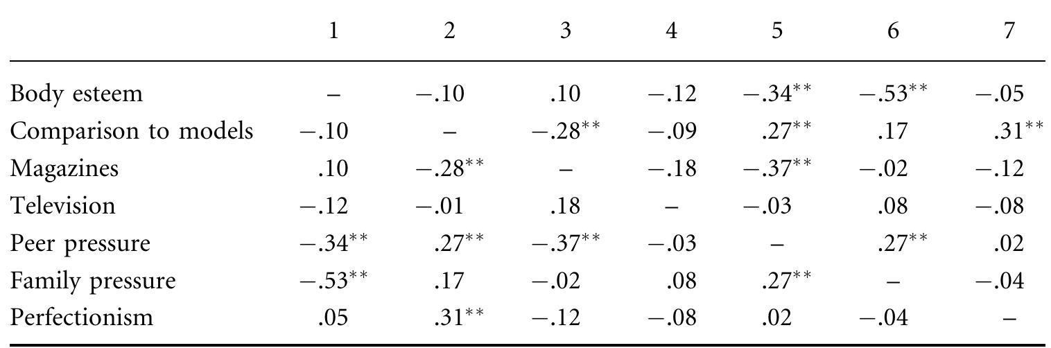 Table 4 Intercorrelations for All Measures in a Male Sample  nd body esteem (p> .05) for women. As we predicted, there was no relationship etween perfectionism and body esteem for men either. H, was therefore supported. 