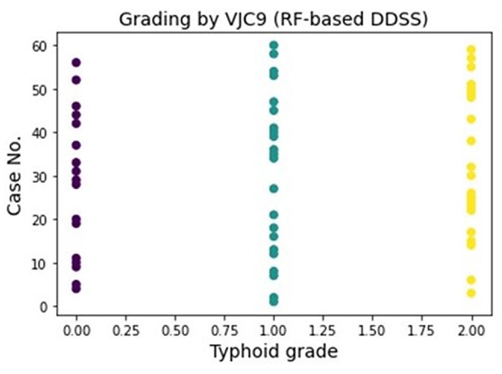 Figure 3. Grading by VJC9 (RF-based DDSS)  Figure 2. Similarity between DT- and RF-based DDSS and medical diagnosis 