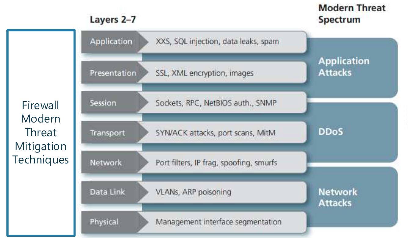 Source: https:/Avww.f5.com/pdf/white-papers/Itm-firewall-wp.pdf  layer level its showing figures 7. 