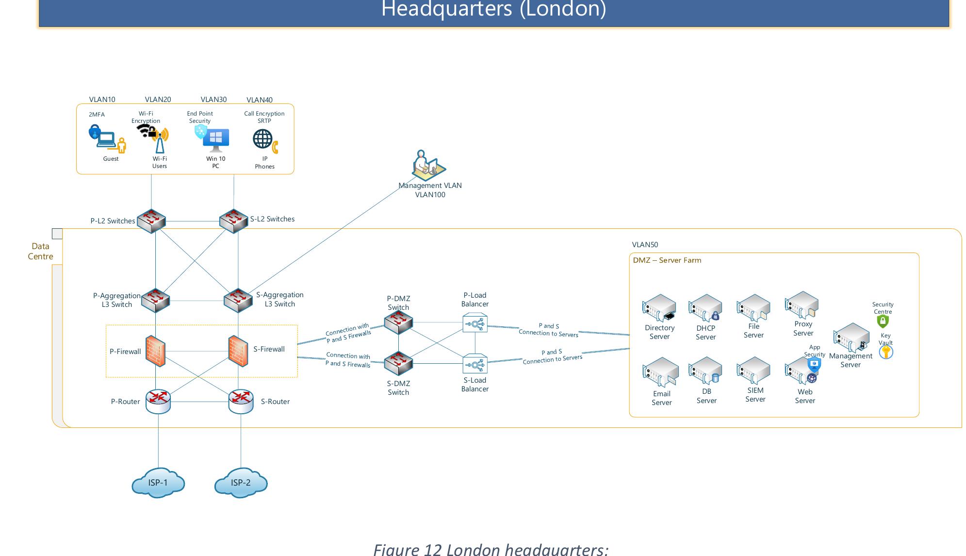 The department VLANs, such as the guest VLAN, Wi-Fi users VLAN, PC VLAN, IP phones VLAN, and  For redundancy, two ISPs are used, assuring constant connectivity for the corporate office. 