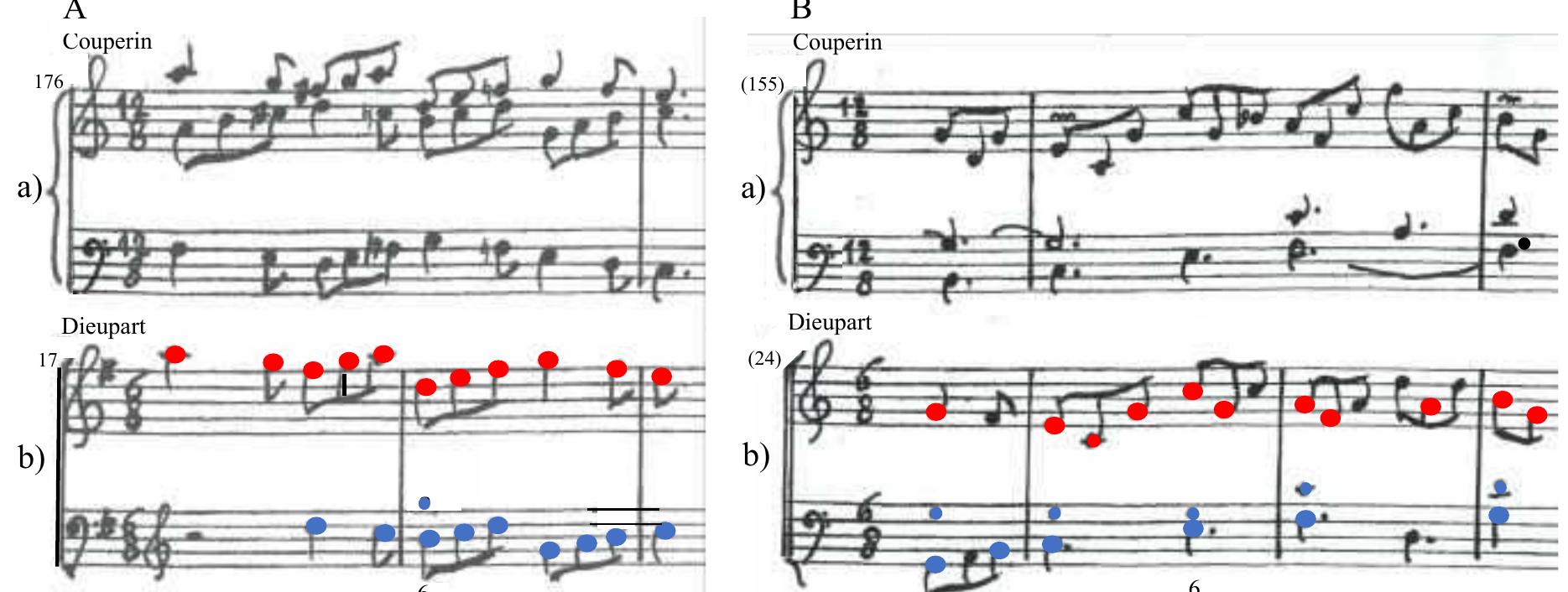 Example Synoptic view of two passages, A (left) and B (right) in: (a) (above) Frangois Couperin, Offertoire sur les Grands Jeux for Organ (in C) from the Messe pour les paroisses, and (b, below) Francois Dieupart, Gigue IT (in D), ‘Ensemble Version’ (transp. resp. Gand C). In Dieupart (b) red notes quote from Couperin’s Upper Part, blue notes from his Middle and/or Bass Part.  A second argument ‘contra Dieupart’ as auctor is, that this Gigue II itself seems to quote, apparently as an homage (v.i.), two passages from Francois Couperin’s principal Offertoire sur les Grands Jeux (in C major) from his Messe pour les paroisses, from which actually in this same Gigue II seemingly already another passage was borrowed (see the following Ex., showing both parallels).°*4  