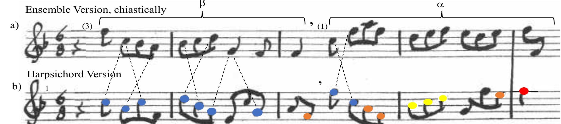 Example Francois Dieupart, Gigue V, synoptic view of the two opening two-measure phrase a and £ of (a) the ‘Ensemble Version’ in chiastic arrangement, and (b) the Harpsichord Version. In the latter, Red notes are literally corresponding to the ‘Ensemble Version’, Blue notes, idem, slightly shifted/exchanged (indicated by ------ ), while = ~—szharmony notes are moving in parallel thirds.  In ‘the Harpsichord Version of Gigue Vv, at first the initial zigzagging melos might appear at random. It could however, as a product of aforementioned compositional involvement, have been the result of an ‘experimental’ paraphrase of the opening four-measure sentence of the ‘Ensemble Version’, this in contrast to the radically ‘re-written’ passage in the second half. Thereby, it could have been positioned in a chiastic arrangement, putting at the beginning the last lower segment, to end by the higher initial one, thus achieving a dynamically rising opening line instead of a resigned falling melos (Ex. a, representing such a chiastic arrangement: B - «). The revised opening phrase was thereby still more or less ‘derived’ from the arguably original  ‘To  Ensemble Version’.  