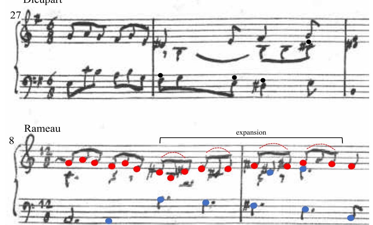 Example Synoptic view of passages in F. Dieupart, Gigue IV in E minor, and J.-Ph. Rameau, Prélude [non mesuré] in A minor (1706). 