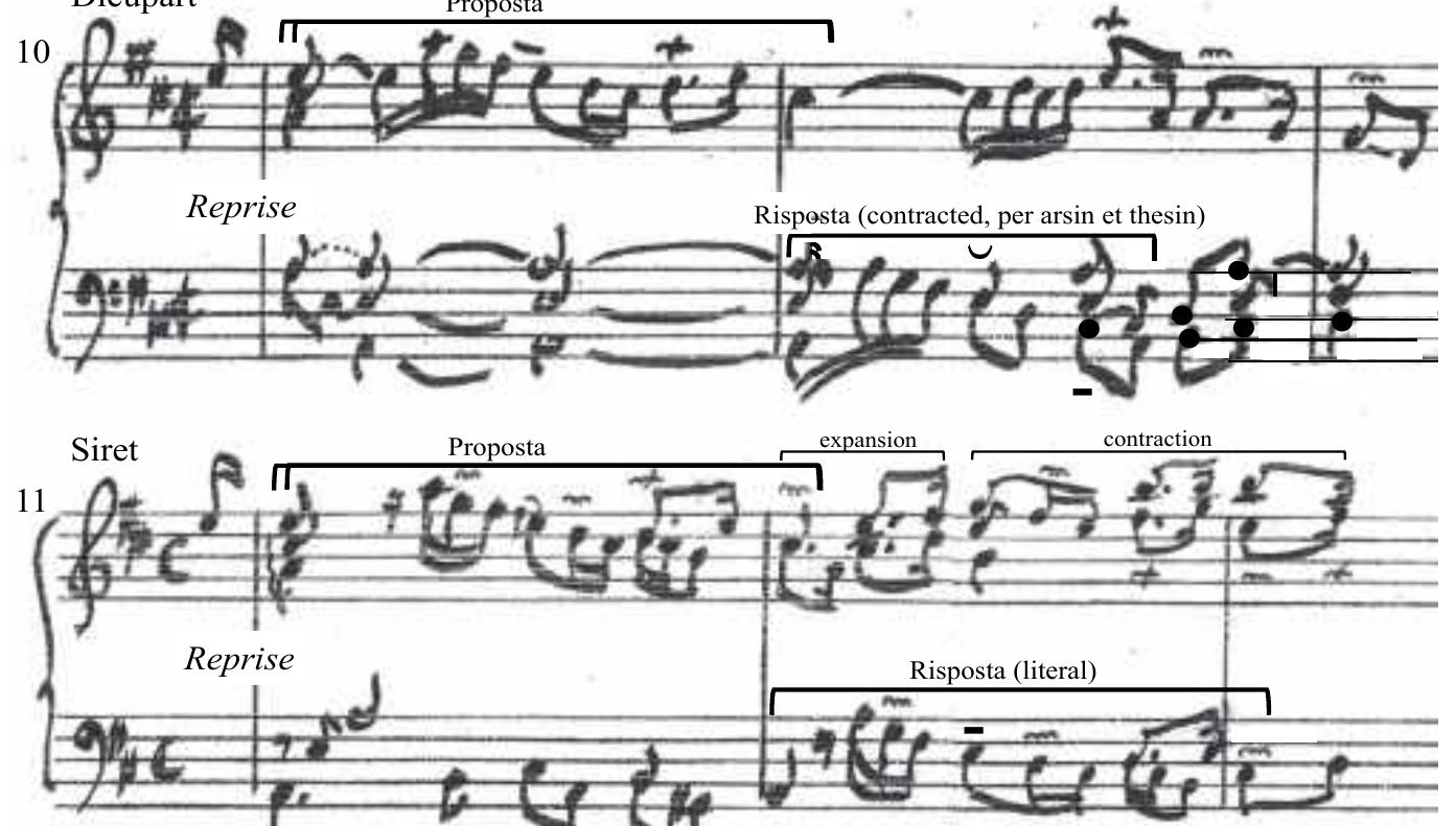 Example Synoptic view of passages in (above) Fran¢ois Dieupart, Allemande ‘VII’ — in the arrangement in Babel- Harpsichord -, and (below) Nicolas Siret, Suite I (D) from his first Livre 1708-‘11, Allemande Le Bouquet. Note, that in both composers it concerns the Reprise of their Allemande. Also, apparently Siret’s immediate succession of an expansion and a contraction was caused within the  canonic structure of Soprano and Bass by his wish to have the Proposta (11) answered in its literal, rhythmically complete form,  by the Risposta (I 1). Apparently Dieupart intended to shape the Answer in a dynamic contracted form, to obtain a stretto-like,  compact Risposta, as an artifice performing a dynamic metric shift per arsin et thesin (in Fig. marked resp. ~ and —) actually one of the composer’s characteristics. 