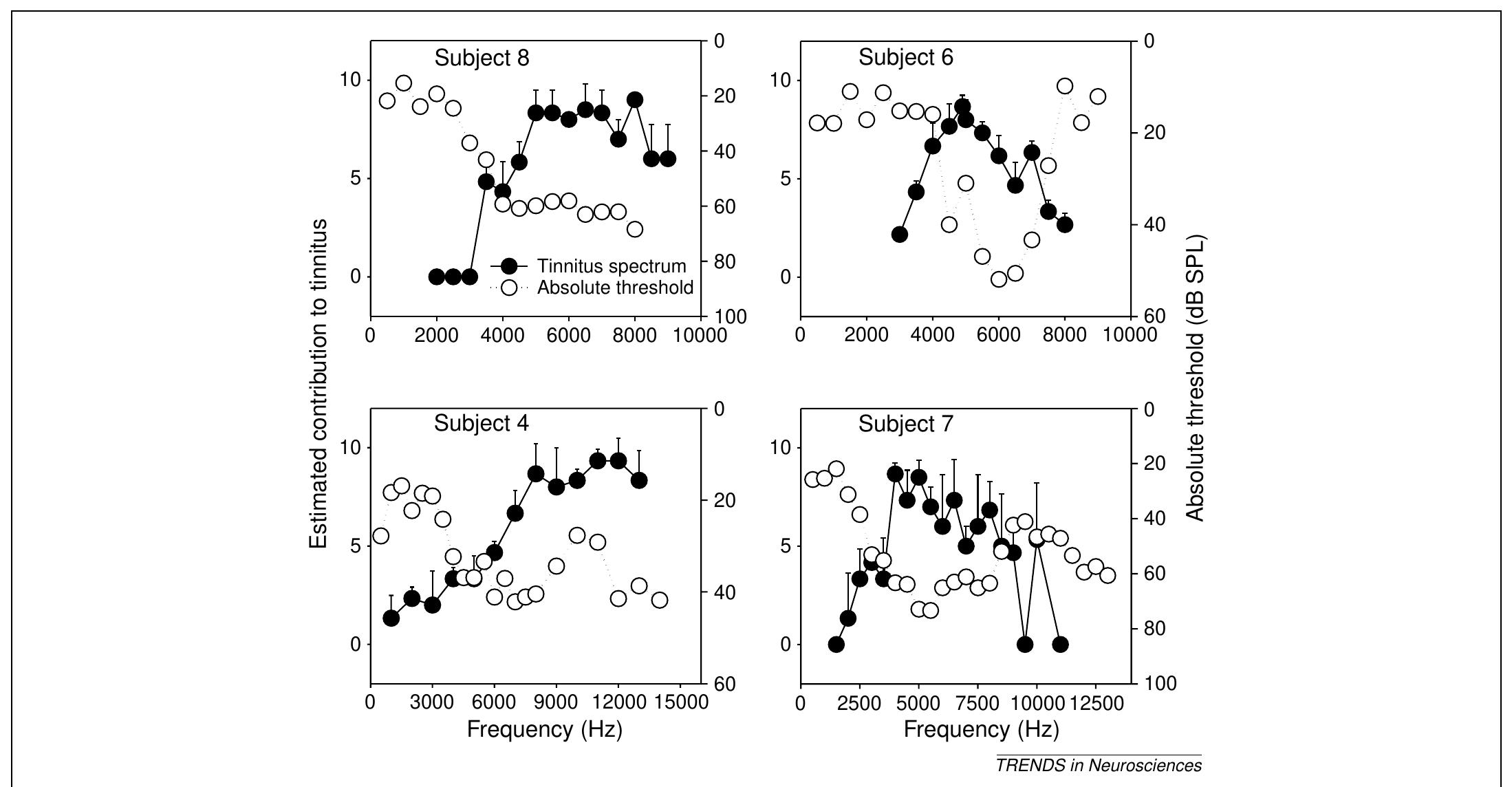 Figure 3. Estimated tinnitus spectrum in relation to hearing loss in four tinnitus subjects. The subjects are representative of ten subjects tested, all reporting tonal tinnitus Etiology was auditory trauma (subjects 6 and 7), sudden hearing loss (subject 4, tinnitus for one year) or unknown (subject 8, tinnitus of three years). Hearing thresholds were measured in 500 Hz steps from 0.5 kHz to 8.0 kHz [up to 14 kHz when hearing loss at 8 kHz did not exceed 70 dB sound pressure level (SPL)] using a staircase method. Afte threshold determination, subjects adjusted the intensity of tones within the studied frequency range (one randomly selected tone at a time) to match the loudness of thei tinnitus. Subjects then stated whether the frequency corresponded to one of the components of their tinnitus spectrum and, if it did, gave a rating on a 10-point scale (10=tinnitus) of the extent to which the frequency was part of their tinnitus sensation. Frequencies were selected randomly from the tested range and repeated until a total o three measurements had been obtained for each frequency. Tones were presented monaurally either to the tinnitus ear (subjects 4, 6 and 7, unilateral cases) or to the ea where tinnitus was most pronounced (subject 8, a bilateral case). In each of the ten cases tested, the rated tinnitus spectrum spanned the region of hearing loss with nc preponderance of edge-frequency ratings. Adapted from Ref. [54]. 