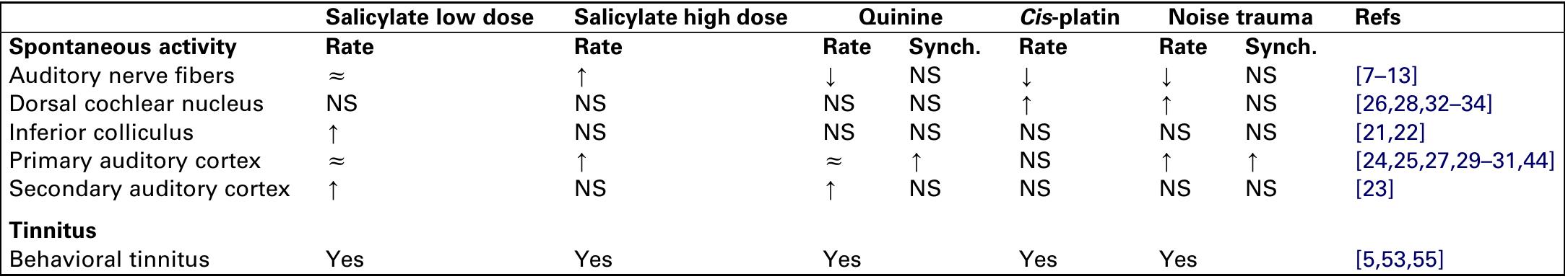 *Rate and synchrony (synch.) of spontaneous activity in parts of the auditory system can be affected by drugs and noise trauma. ¢ indicates a significant increase, | indicates significant decrease and = indicates no change. ‘Yes’ indicates that tinnitus has been signaled behaviorally after administration of the drug or trauma. Abbreviation: NS, not studied.  Table 1. Effects of drugs and trauma on spontaneous auditory activity and tinnitus*” 