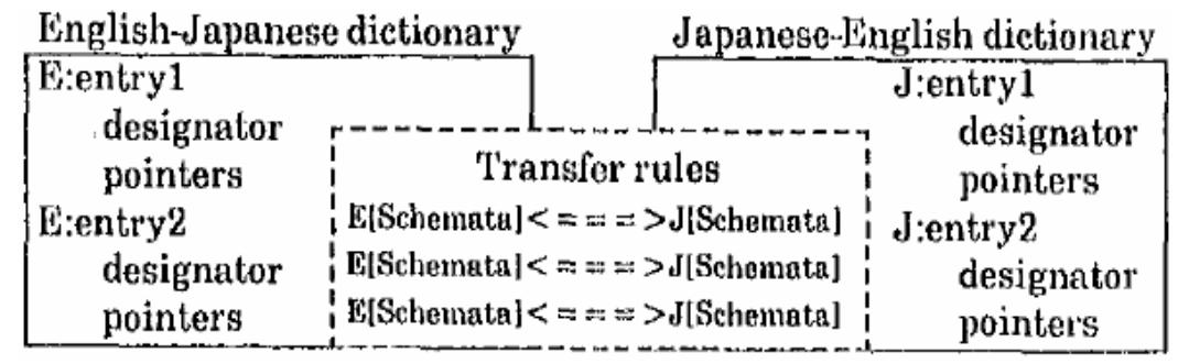 When a rule is referred in the transfer process, for example, transferring from English to Japanese, the side having the initial “RF” will serve as the condition portion in an “IF THEN” rule, then the corresponding Japanese schemata will be obtained. This is reversible since the schemata of the two languages are strictly corresponding. Therefore the description of the transfer rules are bidirectional since both sides can be a condition part depending on the direction of transferring. [6]  Figure 2. Example of a two-way dictionary 