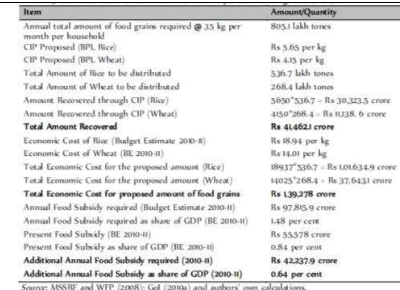 Exhibit 2: Impact of Universalization of PDS on Fiscal Deficit 