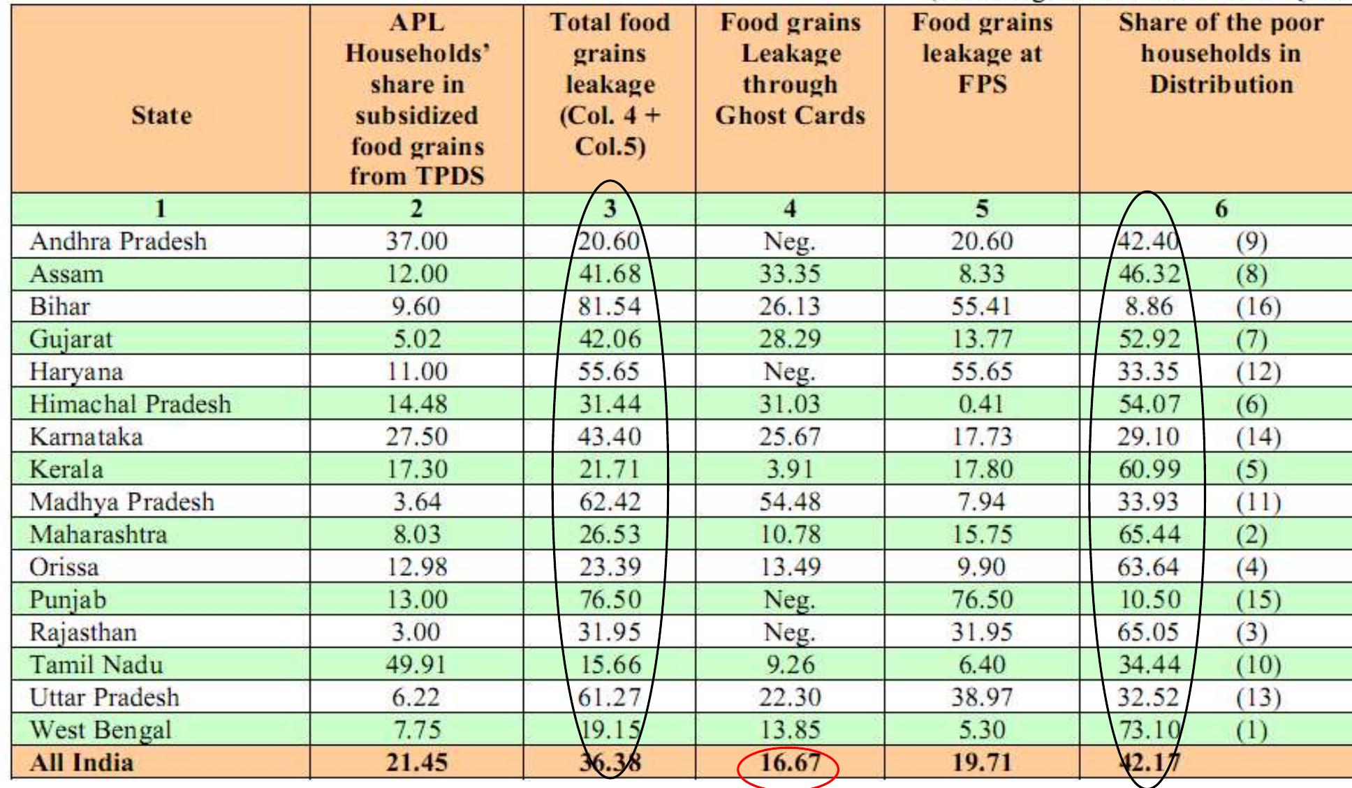 Source: Perfomance evaluation organization. (2005). Perfomance evaluation of targetec  public distribution system. New Delhi: Planning Commission.  Exhibit 8: Leakage and Diversion of subsidized food grains in TPDS 