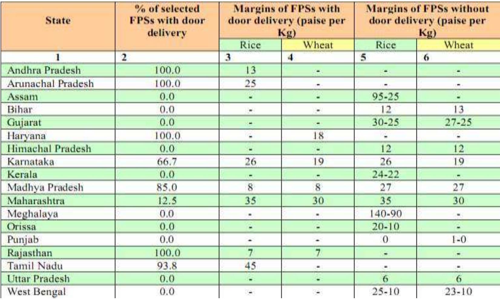 Exhibit 7: PDS margins on food grains  Source: Perfomance evaluation organization. (2005). Perfomance evaluation of targetec public distribution system. New Delhi: Planning Commission. 