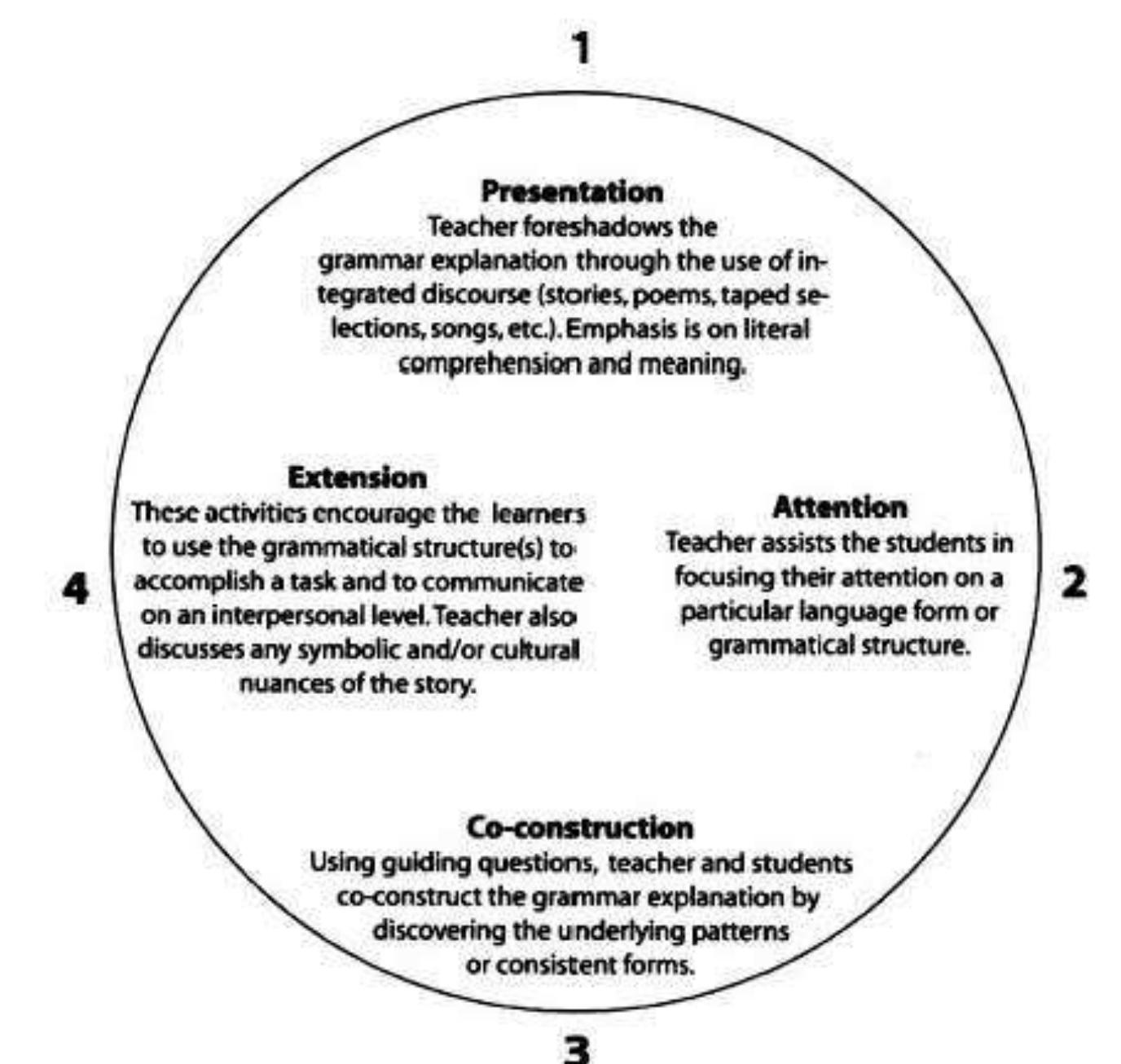 applied to young learners for grammar instruction. Example activities for grammar instruction at the various stages (PACE) of the Story-Based Approach are illustrated below.  FIGURE 1. Story-Based Approach (The PACE Model): A guided participatory approach to language instruction. (A dair-Hauck & Donato, 2002)  FIGURE 1. Story-Based Approach (The PACE Model): A guided participatory approach to language instruction. (A dair-Hauck & Donato, 2002)  1) Presentation Stage  =e ee ee  During the Presentation stage, the teacher provides the students with exposure to the target language item(s) within a meaningful, usually written, context. The context that the targeted item is presented in may be a story, a poem, a nursery rhyme, a riddle, or even a picture caption that highlights the grammatical phenomenon in a prominent manner. For example, the use of capitalization can be illustrated as in the “poem” My Name Is below. The poem can be read aloud by the teacher, and later as choral practice, with visual aids, graphics, and gestures to aid understanding. 