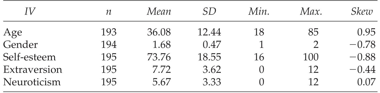 TABLE 2. MEANS AND STANDARD DEVIATIONS, MINIMUM, MAXIMUM, AND SKEW O] AGE, GENDER, SELF-ESTEEM, EXTRAVERSION, AND NEUROTICISM 