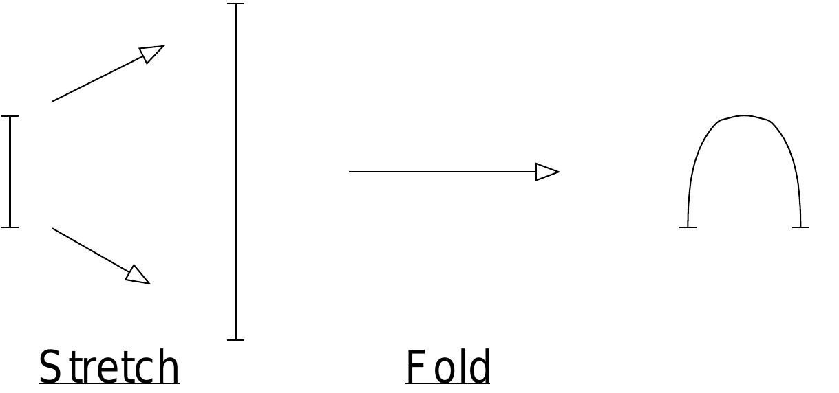 Figure 2.6: Schematic representation of the stretch and fold mechanism of an ensemble of particles in a chaotic dynamical system.  The dynamical system is defined as follows: we have a series of semicircles periodically continued onto the line, which may overlap with each other. A point particle of mass M now scatters elastically with these semicircles under the influence of a gravitational force G. In the simulation we study the spreading in time of an ensemble of particles starting from the same point, but with varied velocity angles. The result is schematically depictec in Fig. 2.6: We see that there are two important mechanisms determining the dynamics o: the particles, namely a stretching, which initially is due to the choice of initial velocities but later on also reflects the dispersing collisions at the scatterers, and a folding at the collisions. where the front of propagating particles experiences cusps. This sequence of “stretch” anc “fold” generates very complicated structures in the position space of the system, which look like mixing paint. 