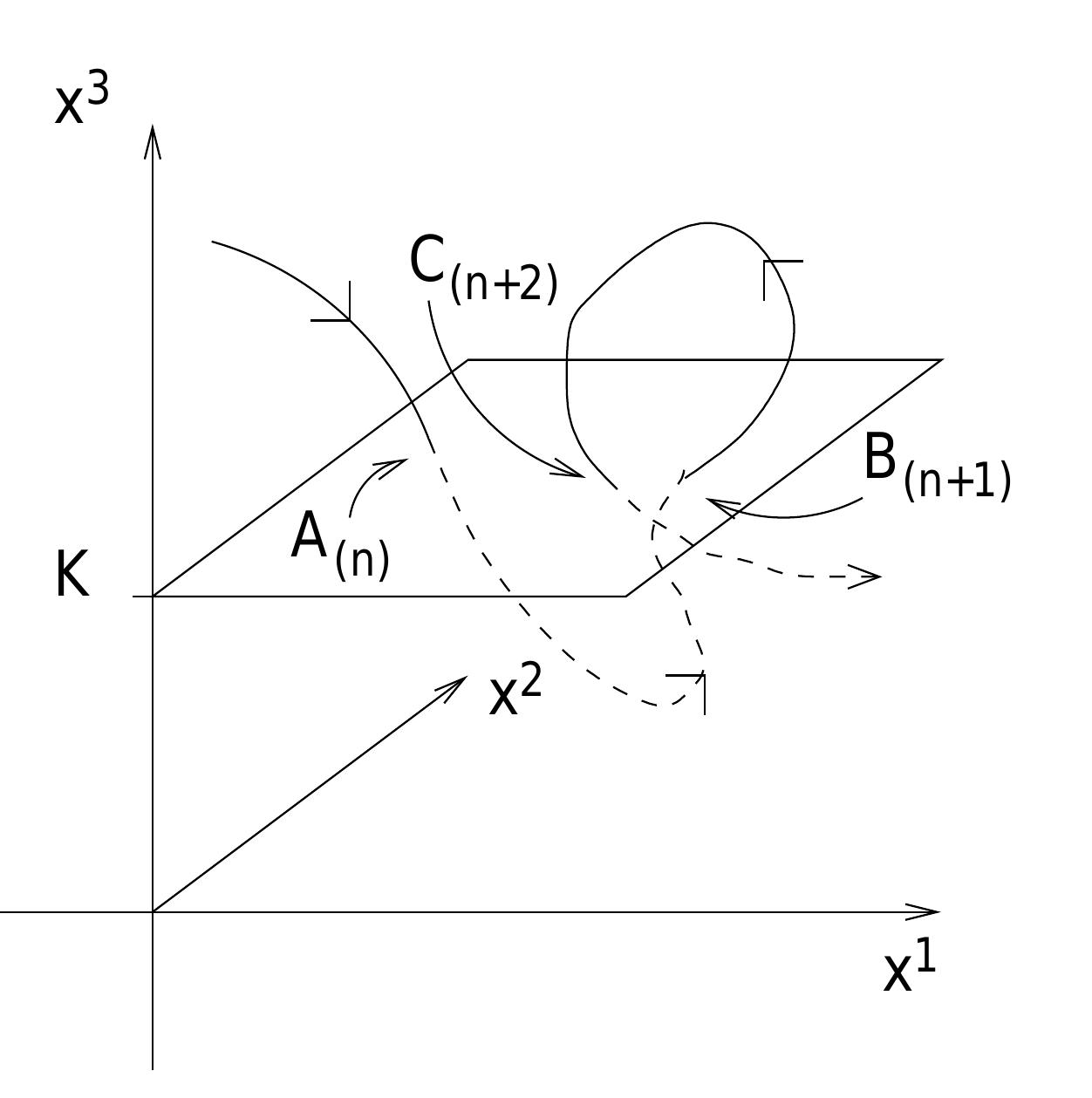 Figure 3.7: A continuous trajectory in space pierces the plane «* = K at several points : discrete time n. 