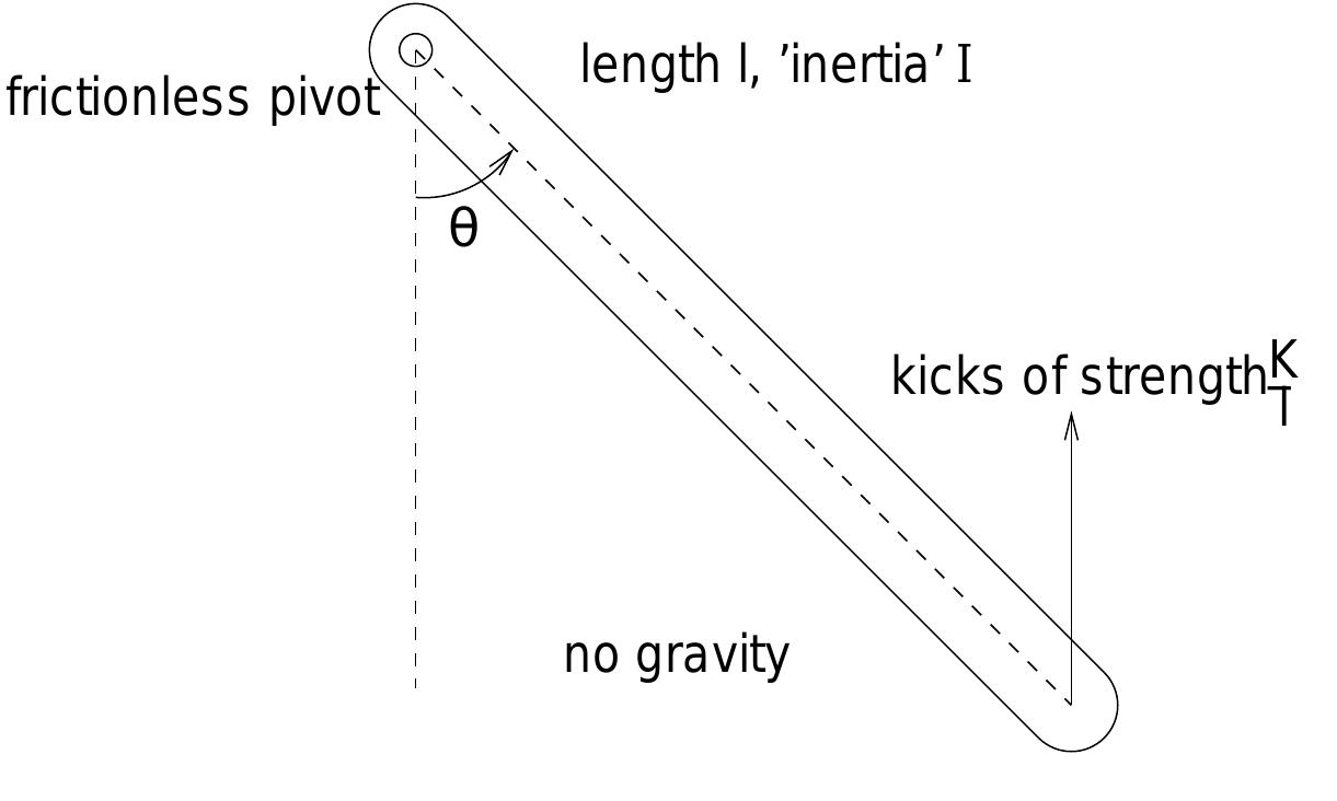 The equation of motion for this dynamical system is straightforwardly derived from physical arguments [Ott93], however, we just state it here in form of  where the dynamical variable 0 describes the turning angle and k := K/I is a contro parameter. As before we can rewrite this differential equation as a vector field,  Two important properties of the 6-function that we will use in the following are its normal- ization, 