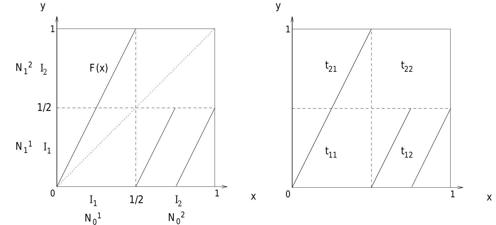 Figure 6.8: Left: A map that enables a matrix representation for the dynamics of a statistical ensemble of points; right: Illustration of where the transition matrix elements come from for this map.  Example 28 The map F shown in Fig. 6.8 is defined on a Markov partition (please convince yourself that this is the case). Let N’ be the number of points in partition part 7 at the nth iteration of this map. Let us start with a uniform distribution of N = >>, Ni points on (0, 1] at time step n = 0. As one can infer from the left part of Fig. 6.8, the dynamics of N’ is then given as follows: 