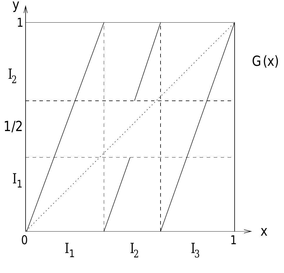 Figure 6.11: Example of a map G yielding a topological transition matrix that is not directly related to a stochastic one.  construct the Frobenius-Perron operator in terms of a transition matrix that is generally not a topological but a stochastic one, which acts on probabilities defined on Markov partition parts, see Section 17.5 of Ref. [Bec93] for details. For uniformly constant slope this stochastic matrix can be simplified to a topological transition matrix divided by the absolute value of the slope, which acts onto probability density vectors as given in the proposition.  Remark 16 For a single vector component Eq. (6.30) reads 