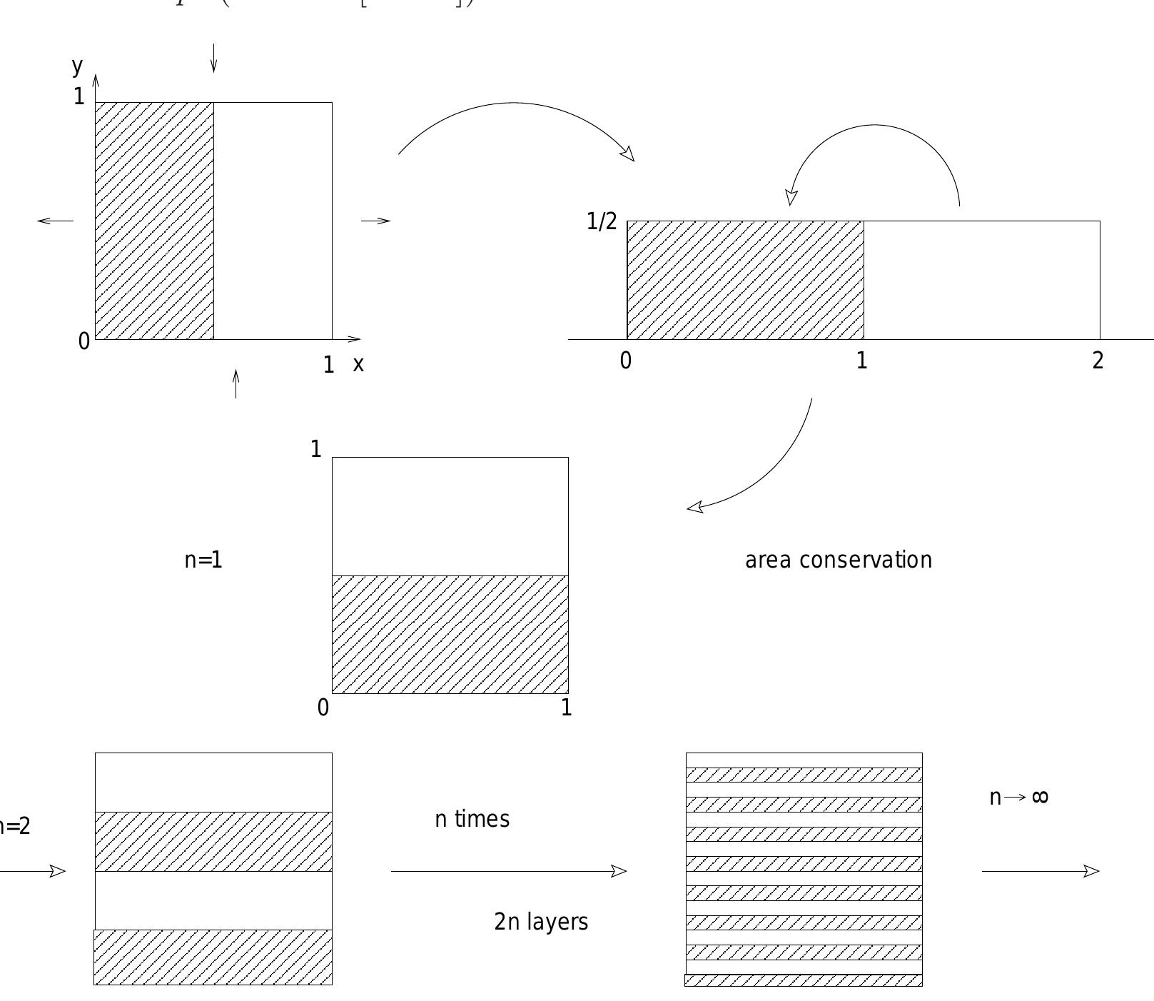 Figure 7.4: The two-dimensional area-preserving baker map and its iterative action onto a set of points initially concentrated on the left half of the unit square.  For higher-dimensional dynamical systems we commonly have a combination of absolutely continuous and singular components of the invariant measure. This leads to another defini- tion, which we first motivate by two examples: 