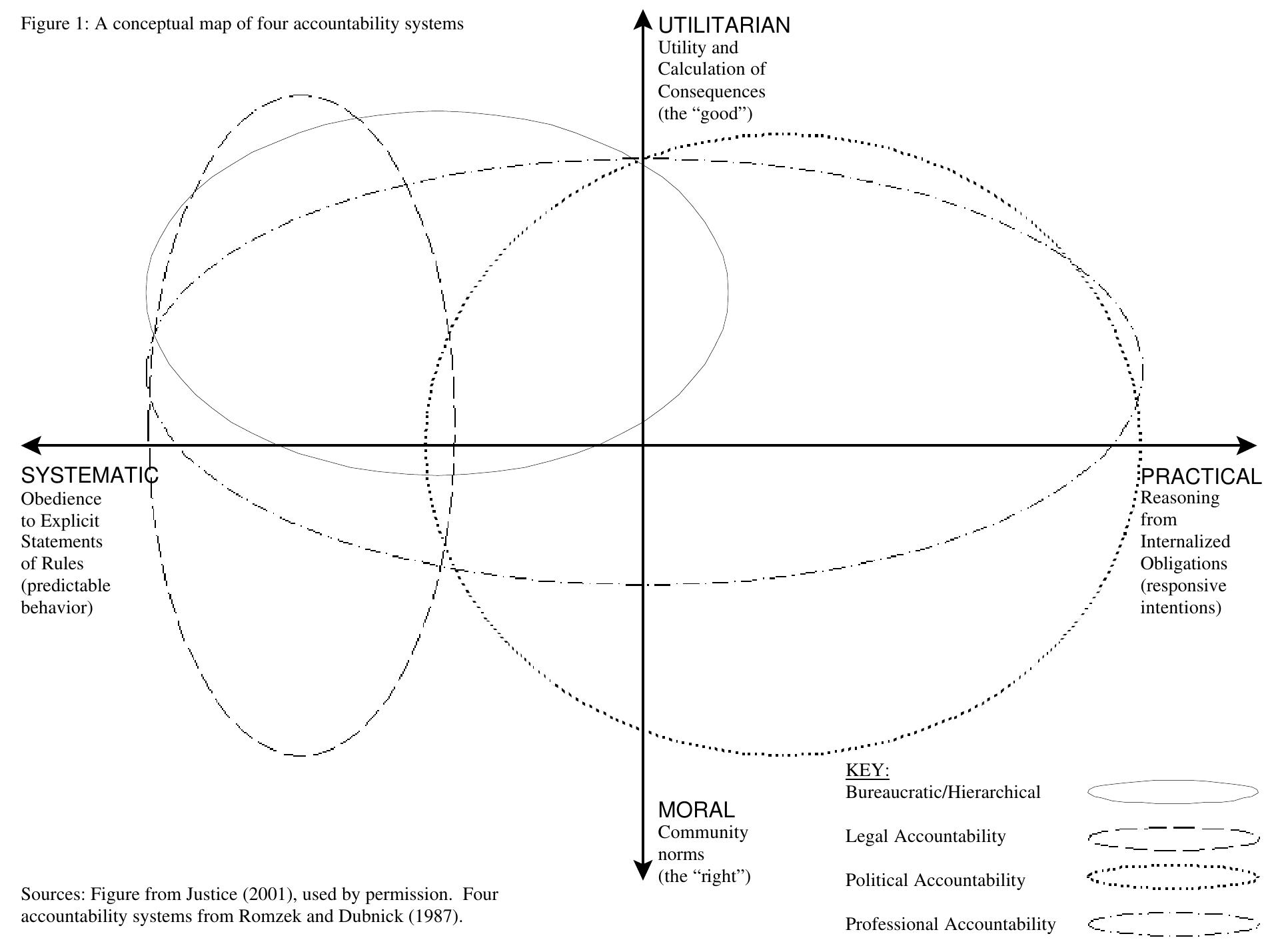 Historical contingency. But there is a second form of mapping that needs attention as  Figure 1: A conceptual map of four systems of accountability 