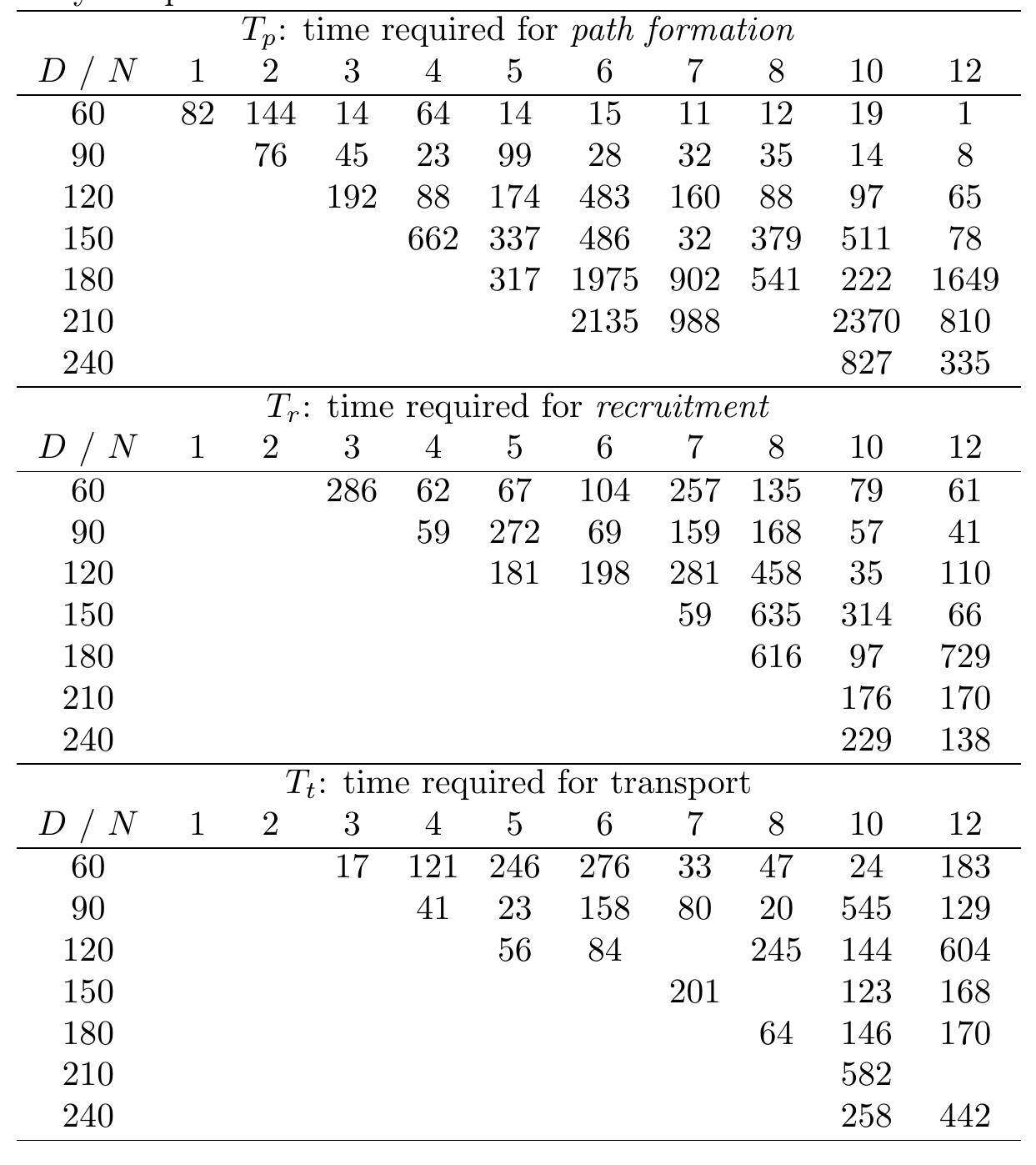 Table 5: Completion times (in s) of sub-tasks path formation (T,), recruitment (T,), and transpor (T;) in setups (NV, D) of the second set of experiments. If no value is given the respective sub-tas] was not successfully completed. 