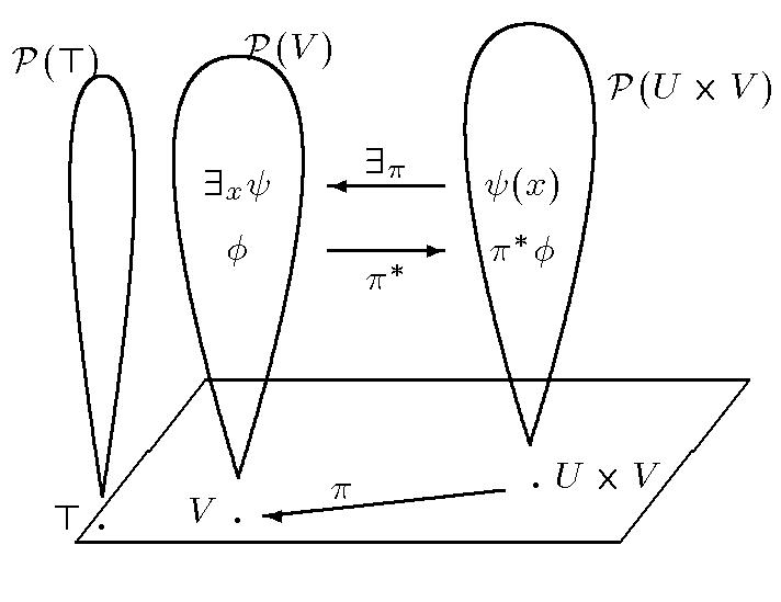 Fig. 1: Picture of a hyperdoctrine — | 