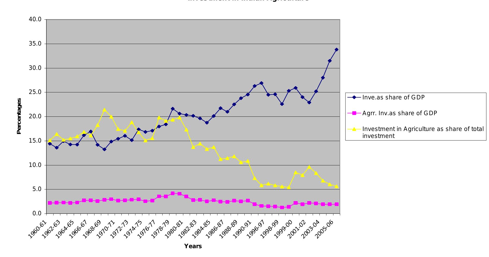 Figure 2: Investment in Indian Agriculture  Source: Computed from Figures provided by Reserve Bank of India  The stark conclusion about the near stagnation of productivity in Indian agriculture in the post reform period at the aggregate can be contrasted with the figures on yields reported for individual crops. Y ields for major foodgrains grew faster in the 1980s than in the post reform period. The performance of some individual non-foodgrains has, however, been better in the post reform period. However, the performance of all non-foodgrains as a whole remains lacklustre. 