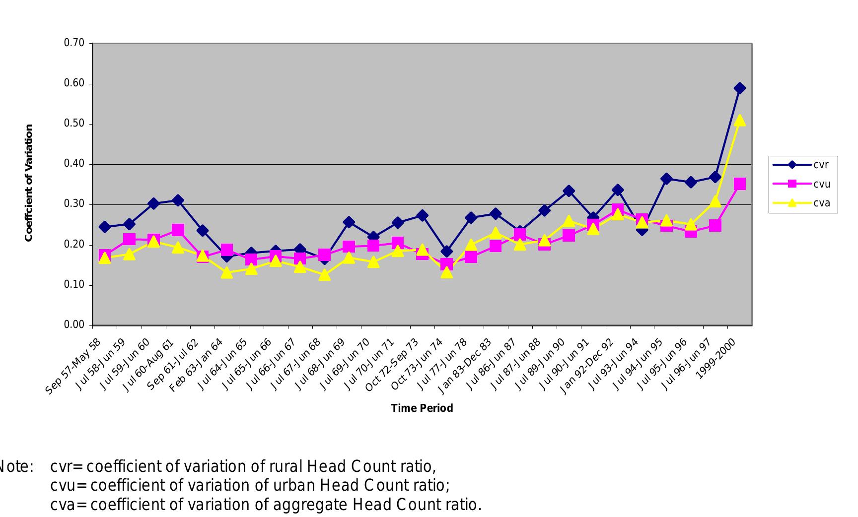 Figure 4: C oefficients of Variation of Head C ount Ratios in the Rural, Urban and Aggregte Sectors  Jha (2001) shows that there is lack of convergence (in a formal statistical sense) in the incidence of rural poverty across Indian states both in terms of their ranks with respect to poverty as well as in terms of their levels of poverty. In fact in respect of the critical magnitudes of poverty, mean consumption and inequality of consumption, economic reforms do not seem to have made much difference to the inequality across Indian states for any category except urban mean Nee reat This lack of convergence extends itself to the level of NSS agro-climatic zones (NSS regions)” as Jha and Sharma (2003) point out. Further, as Jha (2004) has shown, there has been some increase of personal inequality in India as a consequence of the economic reforms program. 