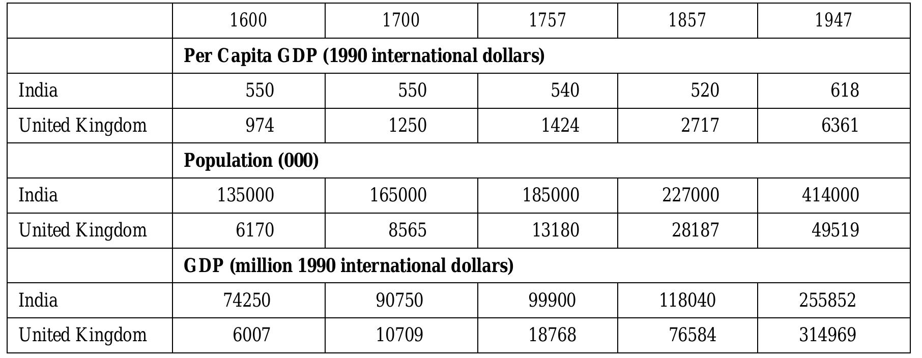 Source: Maddison (2006).  Table 1: Comparative Macroeconomic Performance of India and Britain, 1600-1947 